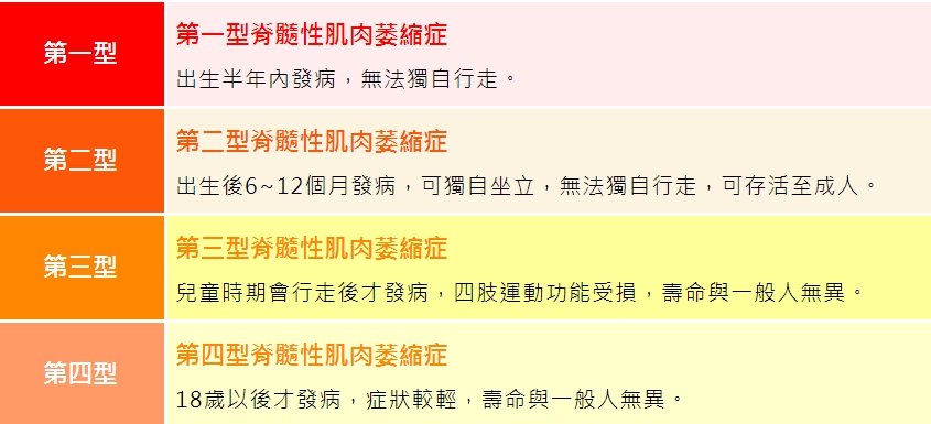 產檢時不可輕忽的疾病 脊髓性肌肉萎縮症 奶熊親子資訊平台 產檢時不可輕忽的疾病 脊髓性肌肉萎縮症 奶熊親子資訊平台